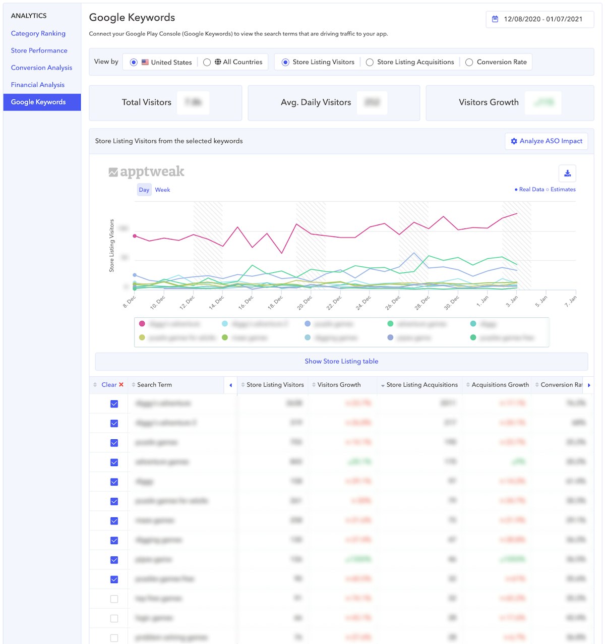 AppTweak ASO Tool: Connect your Google Console and access your app's top install keywords and associated metrics.